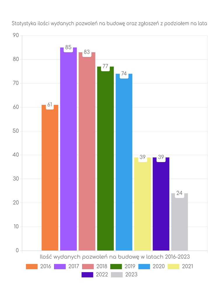 Zestawienie statystyk pozwoleń na budowę w gminie Wilków